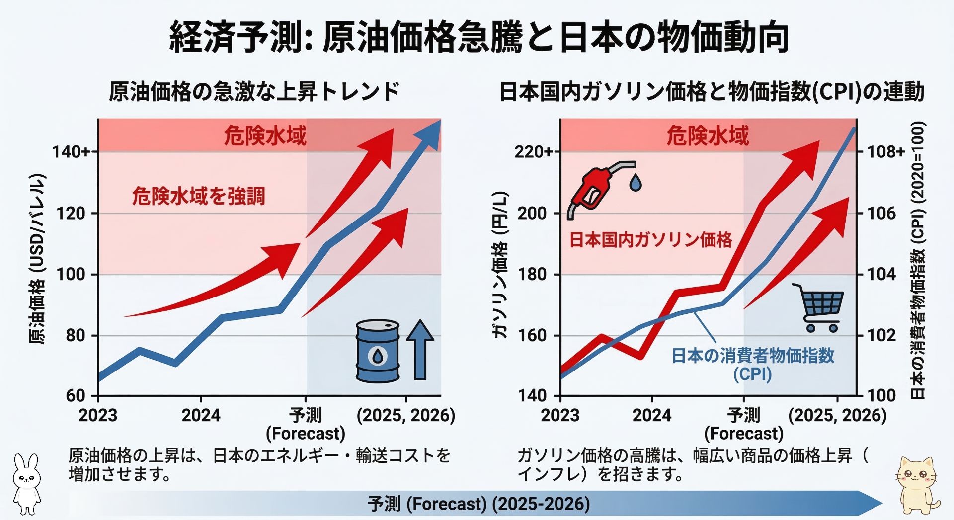 [インフォグラフィック, 経済予測グラフ, 原油価格の急激な上昇トレンド, 日本国内のガソリン価格と物価指数の連動を示すチャート,]