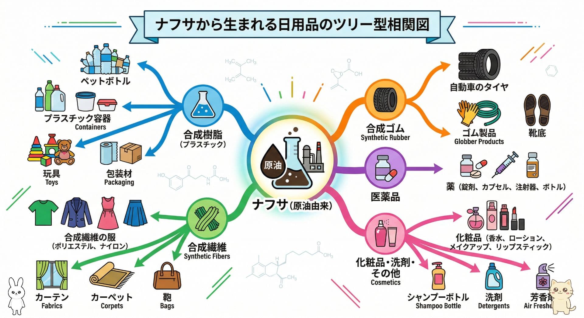 [魔法の液体「ナフサ」から生み出される日用品のツリー型相関図。]