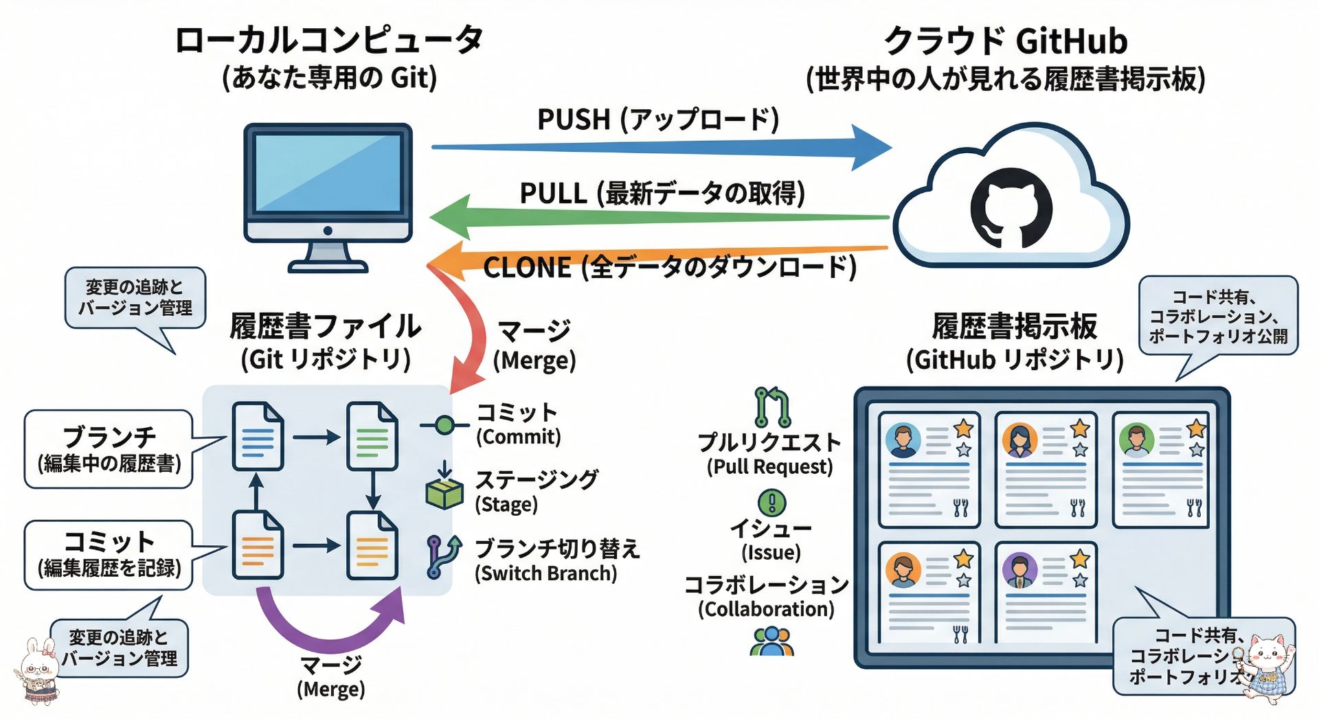 ローカルコンピュータにある「Git(履歴書ファイル)」と、クラウド上にある「GitHub(世界中の人が見れる履歴書掲示板)」を対比させた相関図。