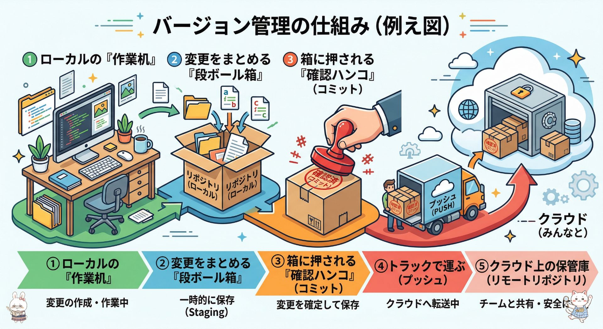 ローカルの「作業机」、変更をまとめる「段ボール箱(リポジトリ)」、箱にポンッと押される「確認ハンコ(コミット)」、そしてそれをクラウド上の保管庫へ運ぶ「トラック(プッシュ)」という一連の流れ。